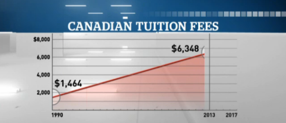 Tuition fees in the 1990 to present.